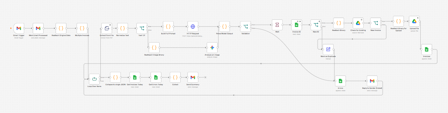 Invoicing Workflow in n8n